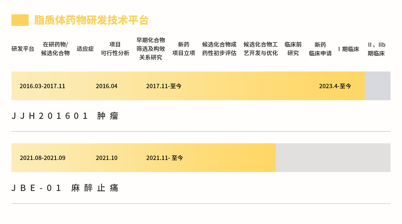 研发进展 20220427